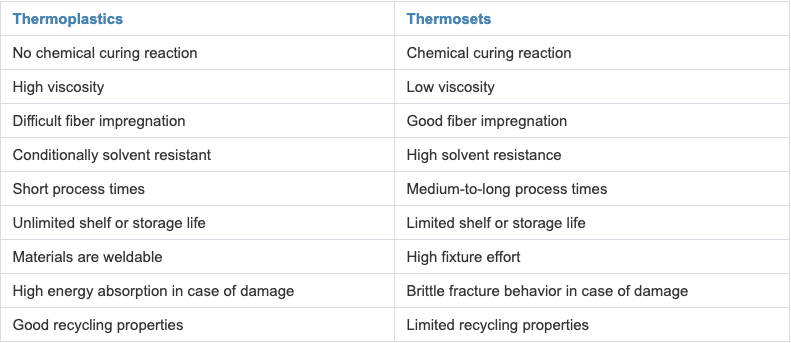 Thermosets and Thermoplastics: Definition and Differences